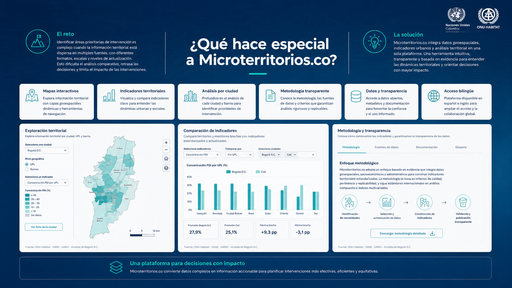 Microterritorios.co — experiencia