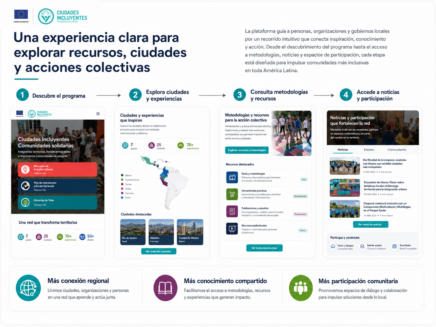 Ciudades Incluyentes, Comunidades Solidarias — experiencia