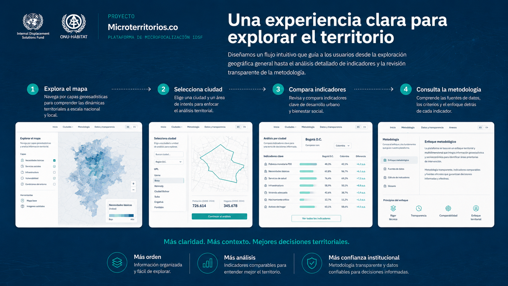 Microterritorios.co — reto y solución
